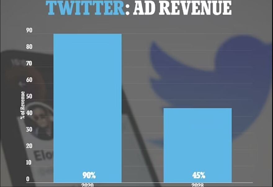 Τα σχέδια του Έλον Μασκ για το Twitter: Οι απολύσεις, o πενταπλασιασμός των εσόδων και ο ρόλος των συνδρομητών