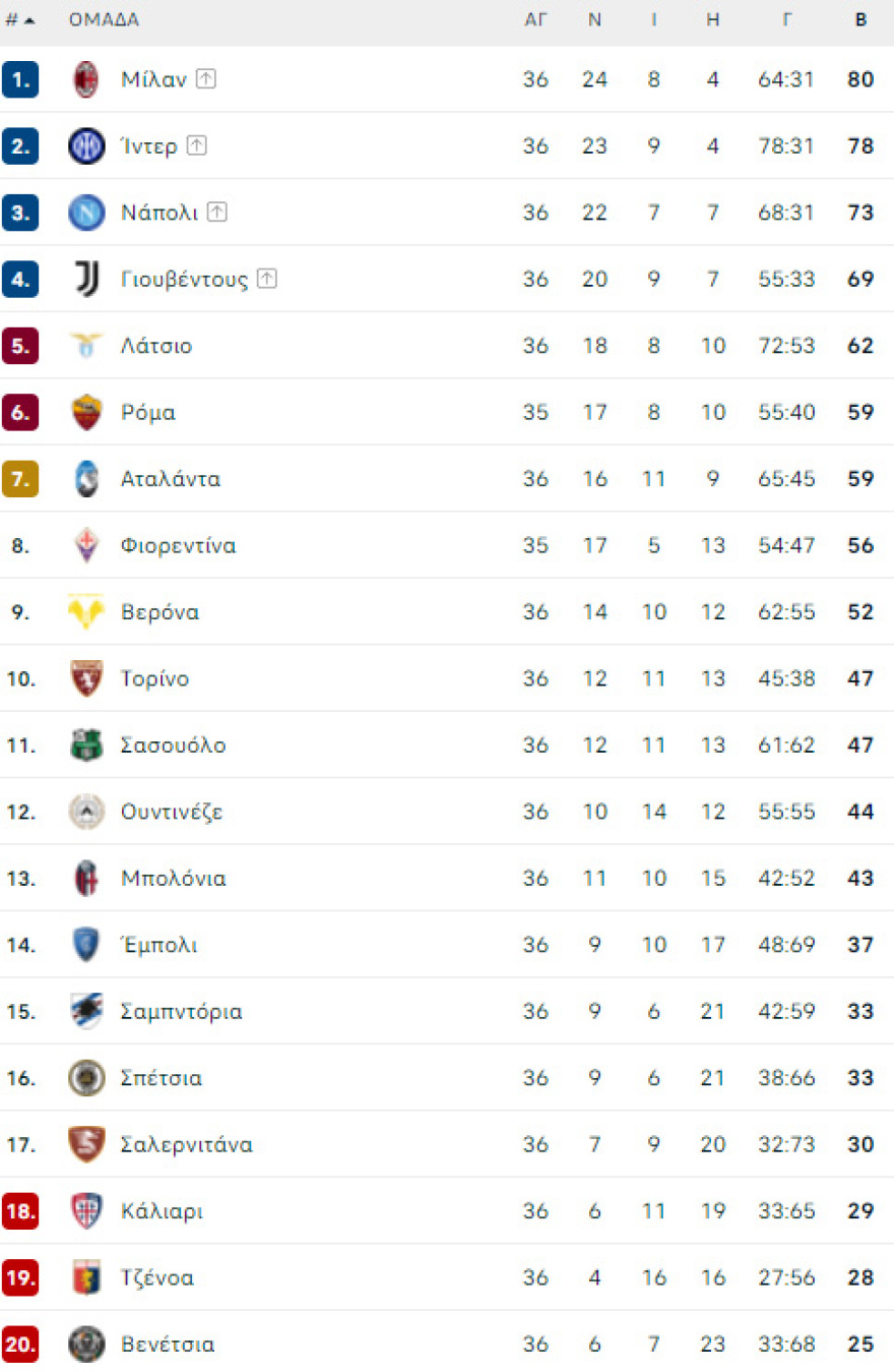 Βερόνα - Μίλαν 1-3: Τονάλι και Λεάο οδηγούν τους «Ροσονέρι» στο Scudetto