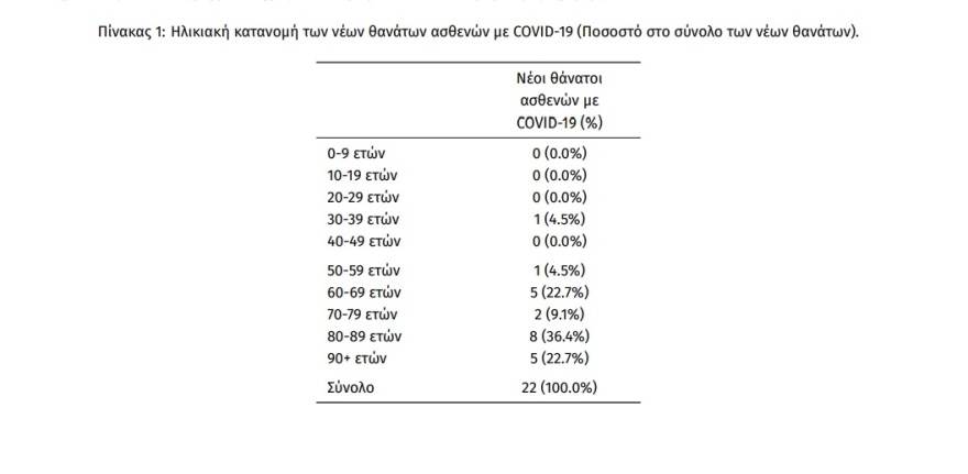 Κορωνοϊός: 2.819 κρούσματα, 22 θάνατοι και 198 διασωληνωμένοι