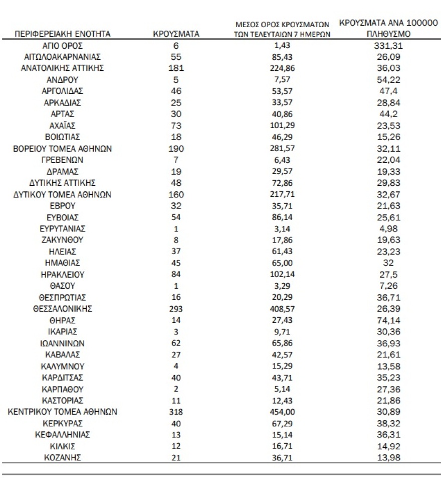 Κορωνοϊός: 2.819 κρούσματα, 22 θάνατοι και 198 διασωληνωμένοι