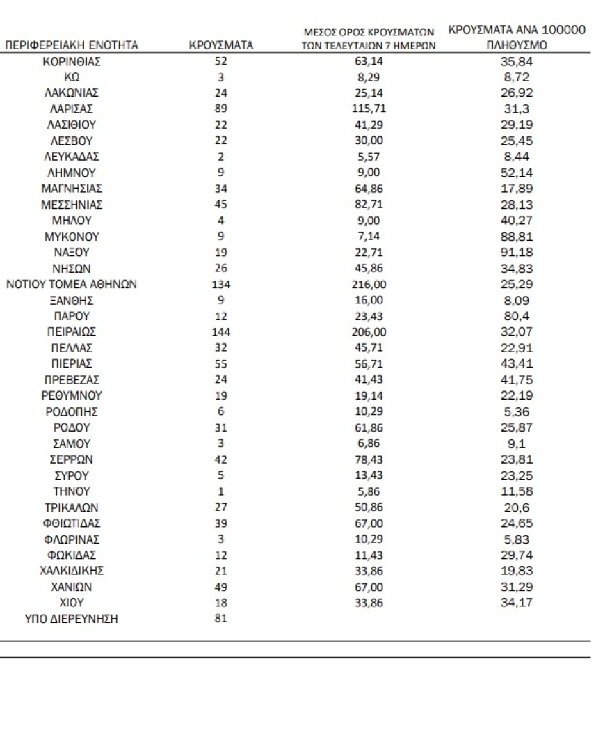 Κορωνοϊός: 2.819 κρούσματα, 22 θάνατοι και 198 διασωληνωμένοι