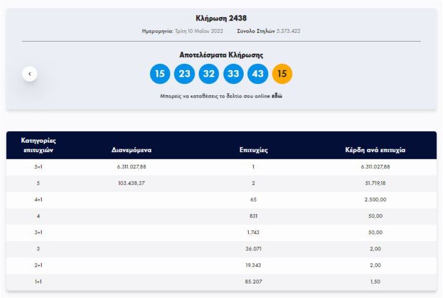Ένας υπερτυχερός κερδίζει €6,3 εκατομμύρια στο Τζόκερ - Δείτε τους αριθμούς