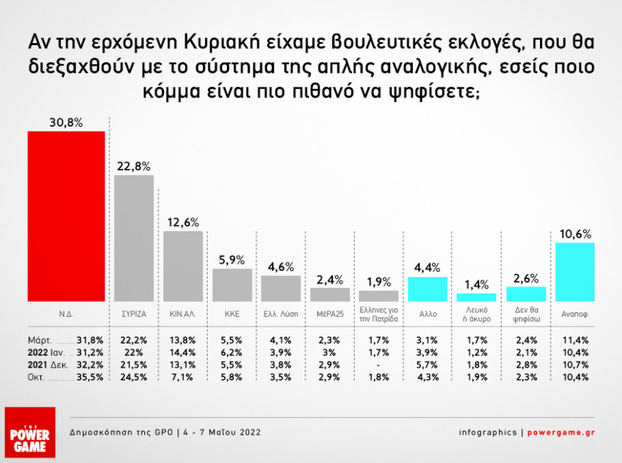 Δημοσκόπηση GPO: Προβάδισμα 8% της ΝΔ έναντι του ΣΥΡΙΖΑ