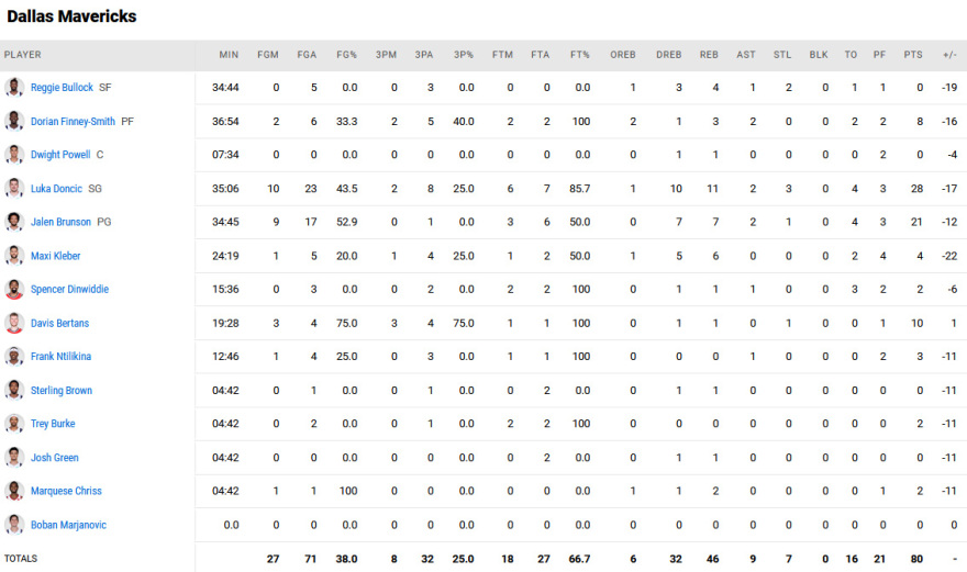 Σανς - Μάβερικς 110-80: Μπούκερ και Έιτον «έγραψαν» το 3-2