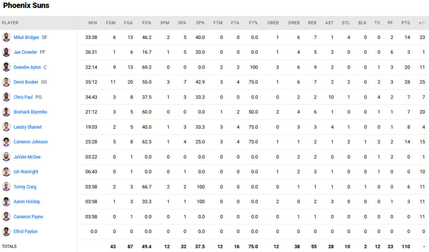 Σανς - Μάβερικς 110-80: Μπούκερ και Έιτον «έγραψαν» το 3-2