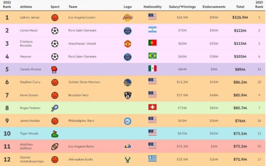 Γιάννης Αντετοκούνμπο: O 12ος πιο ακριβοπληρωμένος αθλητής του κόσμου