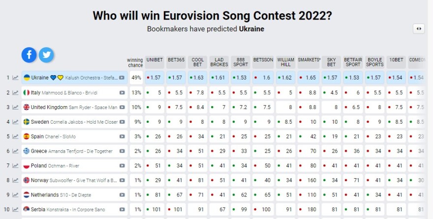 Eurovision 2022: Σε ποια θέση βρίσκεται στις προβλέψεις η Ελλάδα μετά τη χθεσινή εμφάνιση