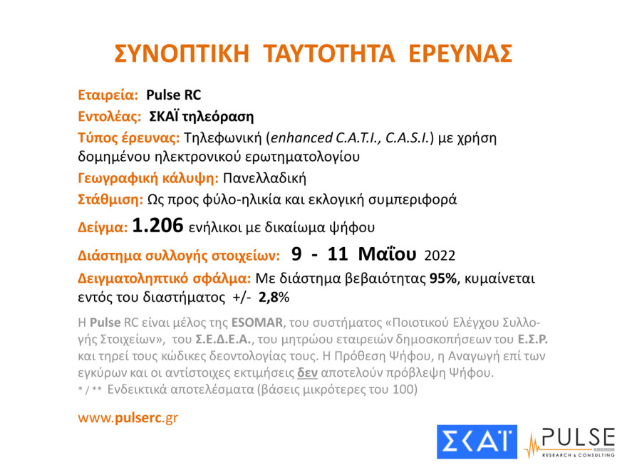 Δημοσκόπηση Pulse: Στις 8,5  μονάδες η διαφορά ΝΔ - ΣΥΡΙΖΑ, 13 μονάδες μπροστά ο Μητσοτάκης από τον Τσίπρα