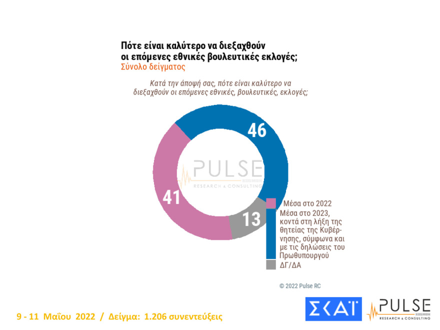 Δημοσκόπηση Pulse: Στις 8,5  μονάδες η διαφορά ΝΔ - ΣΥΡΙΖΑ, 13 μονάδες μπροστά ο Μητσοτάκης από τον Τσίπρα