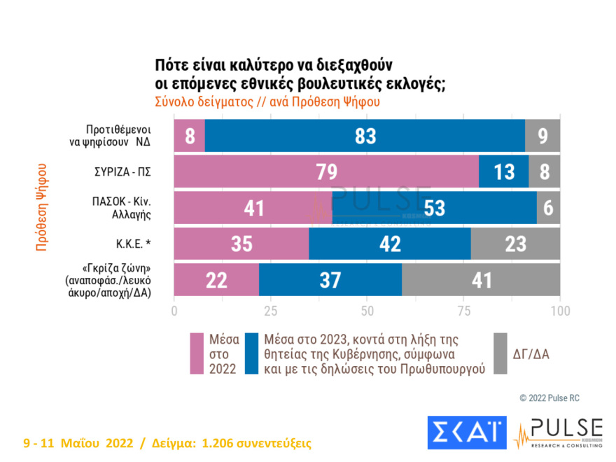 Δημοσκόπηση Pulse: Στις 8,5  μονάδες η διαφορά ΝΔ - ΣΥΡΙΖΑ, 13 μονάδες μπροστά ο Μητσοτάκης από τον Τσίπρα