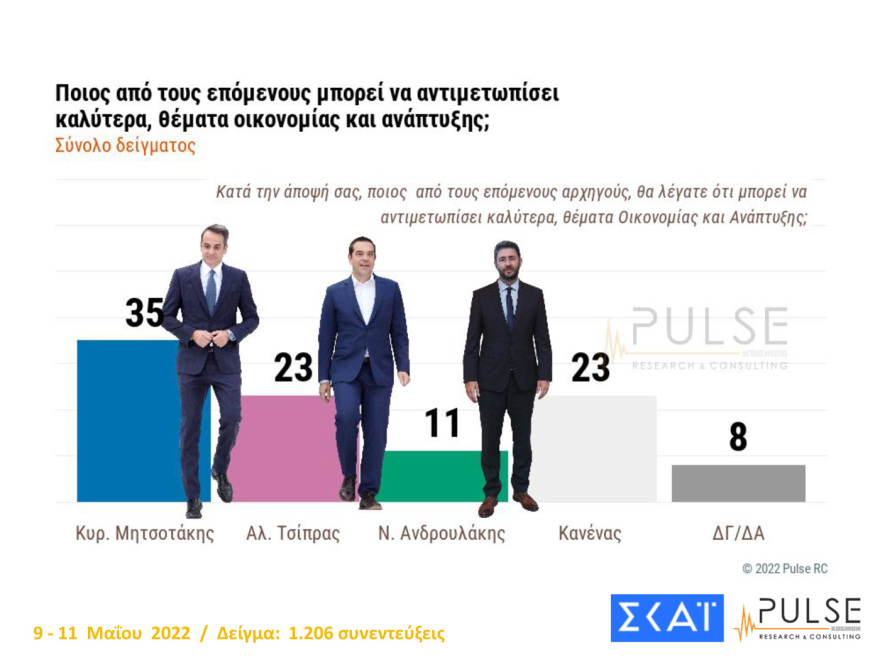 Δημοσκόπηση Pulse: Στις 8,5  μονάδες η διαφορά ΝΔ - ΣΥΡΙΖΑ, 13 μονάδες μπροστά ο Μητσοτάκης από τον Τσίπρα