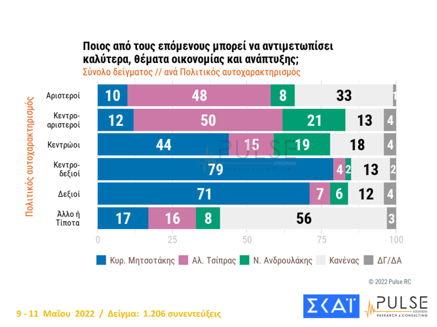 Δημοσκόπηση Pulse: Στις 8,5  μονάδες η διαφορά ΝΔ - ΣΥΡΙΖΑ, 13 μονάδες μπροστά ο Μητσοτάκης από τον Τσίπρα