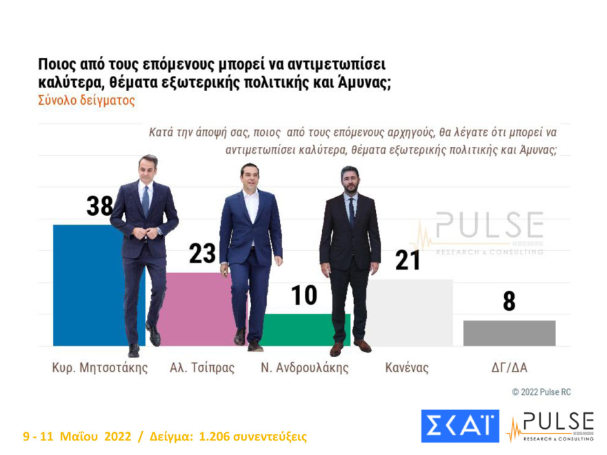 Δημοσκόπηση Pulse: Στις 8,5  μονάδες η διαφορά ΝΔ - ΣΥΡΙΖΑ, 13 μονάδες μπροστά ο Μητσοτάκης από τον Τσίπρα