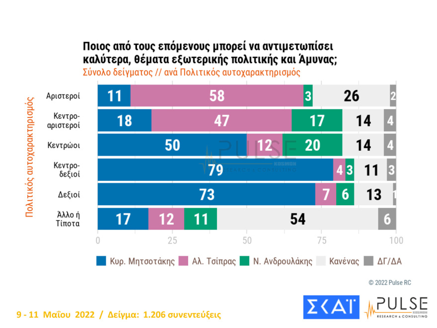 Δημοσκόπηση Pulse: Στις 8,5  μονάδες η διαφορά ΝΔ - ΣΥΡΙΖΑ, 13 μονάδες μπροστά ο Μητσοτάκης από τον Τσίπρα