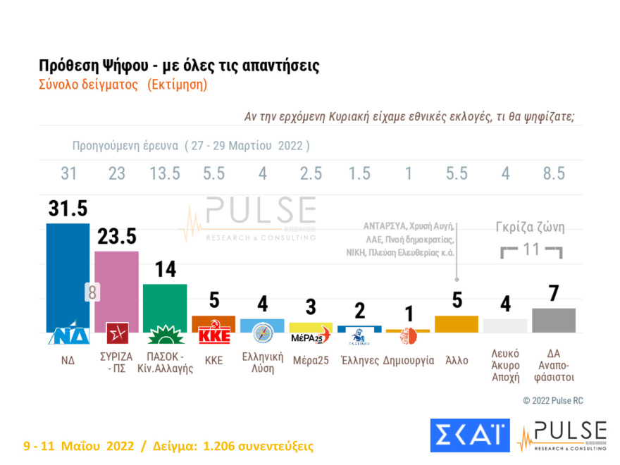 Δημοσκόπηση Pulse: Στις 8,5  μονάδες η διαφορά ΝΔ - ΣΥΡΙΖΑ, 13 μονάδες μπροστά ο Μητσοτάκης από τον Τσίπρα