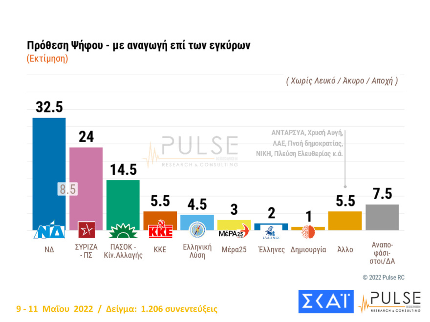 Δημοσκόπηση Pulse: Στις 8,5  μονάδες η διαφορά ΝΔ - ΣΥΡΙΖΑ, 13 μονάδες μπροστά ο Μητσοτάκης από τον Τσίπρα