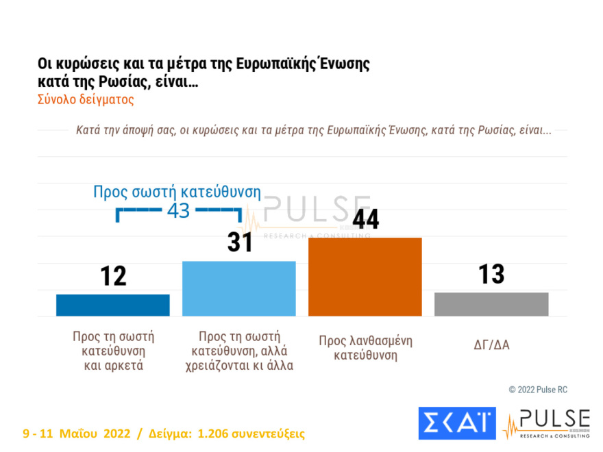 Δημοσκόπηση Pulse: Στις 8,5  μονάδες η διαφορά ΝΔ - ΣΥΡΙΖΑ, 13 μονάδες μπροστά ο Μητσοτάκης από τον Τσίπρα