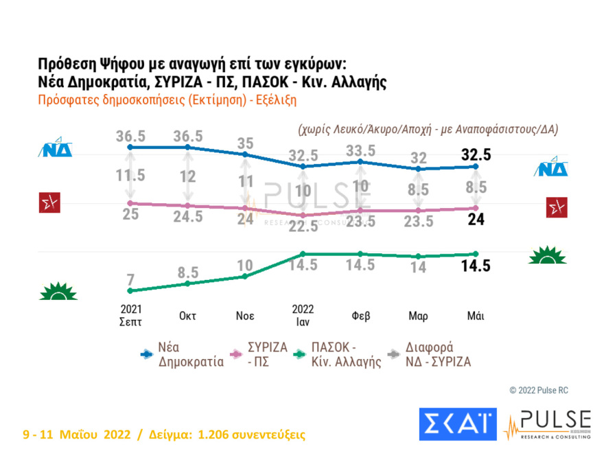 Δημοσκόπηση Pulse: Στις 8,5  μονάδες η διαφορά ΝΔ - ΣΥΡΙΖΑ, 13 μονάδες μπροστά ο Μητσοτάκης από τον Τσίπρα
