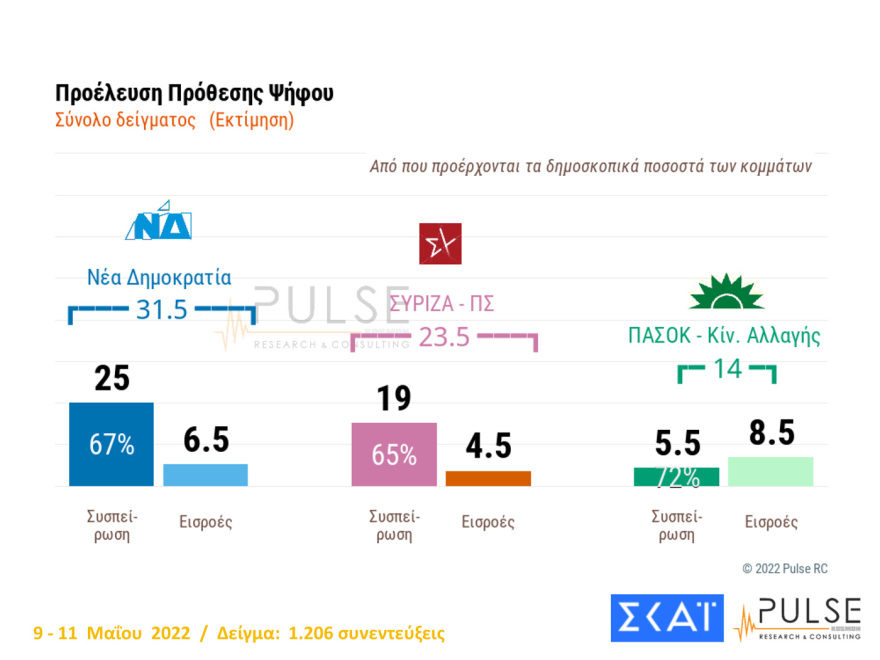 Δημοσκόπηση Pulse: Στις 8,5  μονάδες η διαφορά ΝΔ - ΣΥΡΙΖΑ, 13 μονάδες μπροστά ο Μητσοτάκης από τον Τσίπρα
