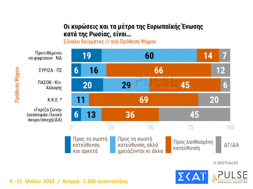 Δημοσκόπηση Pulse: Στις 8,5  μονάδες η διαφορά ΝΔ - ΣΥΡΙΖΑ, 13 μονάδες μπροστά ο Μητσοτάκης από τον Τσίπρα