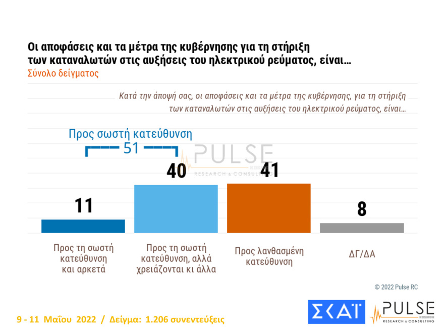 Δημοσκόπηση Pulse: Στις 8,5  μονάδες η διαφορά ΝΔ - ΣΥΡΙΖΑ, 13 μονάδες μπροστά ο Μητσοτάκης από τον Τσίπρα