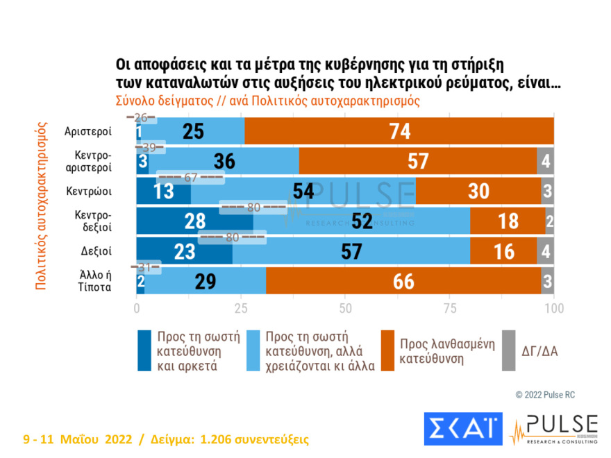 Δημοσκόπηση Pulse: Στις 8,5  μονάδες η διαφορά ΝΔ - ΣΥΡΙΖΑ, 13 μονάδες μπροστά ο Μητσοτάκης από τον Τσίπρα