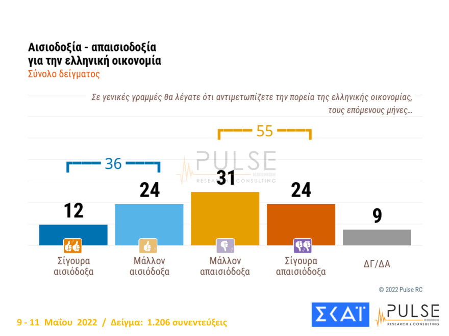 Δημοσκόπηση Pulse: Στις 8,5  μονάδες η διαφορά ΝΔ - ΣΥΡΙΖΑ, 13 μονάδες μπροστά ο Μητσοτάκης από τον Τσίπρα