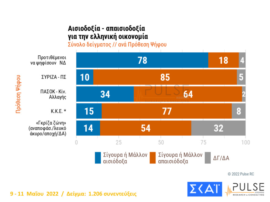 Δημοσκόπηση Pulse: Στις 8,5  μονάδες η διαφορά ΝΔ - ΣΥΡΙΖΑ, 13 μονάδες μπροστά ο Μητσοτάκης από τον Τσίπρα