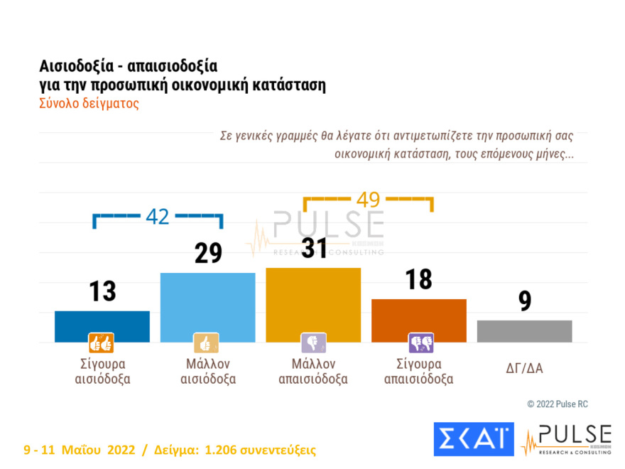 Δημοσκόπηση Pulse: Στις 8,5  μονάδες η διαφορά ΝΔ - ΣΥΡΙΖΑ, 13 μονάδες μπροστά ο Μητσοτάκης από τον Τσίπρα