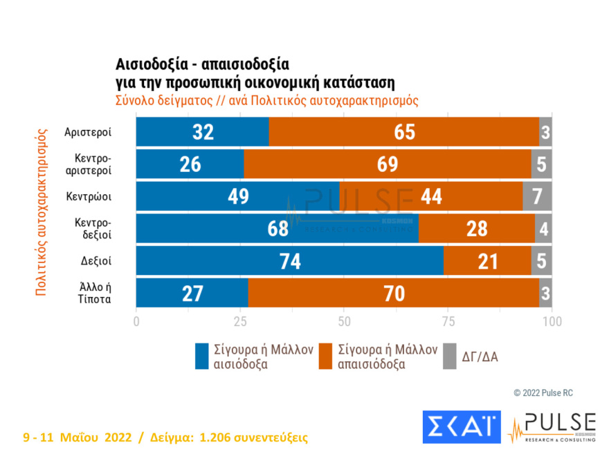 Δημοσκόπηση Pulse: Στις 8,5  μονάδες η διαφορά ΝΔ - ΣΥΡΙΖΑ, 13 μονάδες μπροστά ο Μητσοτάκης από τον Τσίπρα