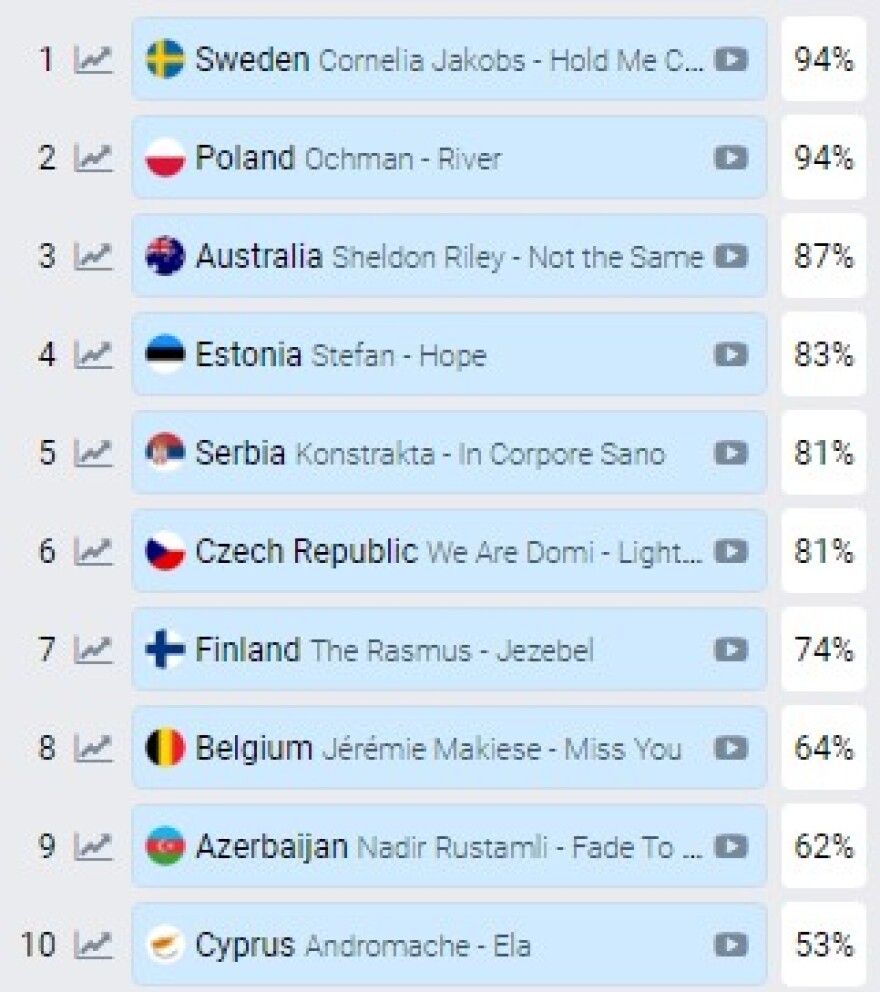 Eurovision 2022: Απόψε ο δεύτερος ημιτελικός με την Κύπρο 