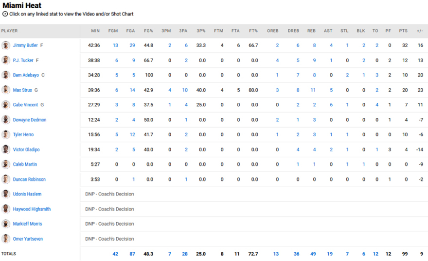 Σίξερς - Χιτ 90-99: «Μαϊάμι στα έξι» και περιμένει Μπακς ή Σέλτικς