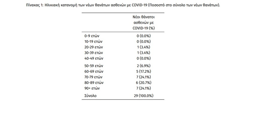 Κορωνοϊός: 4.388 κρούσματα, 29 νεκροί και 178 διασωληνωμένοι