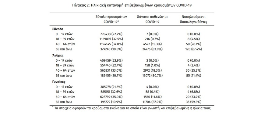 Κορωνοϊός: 4.388 κρούσματα, 29 νεκροί και 178 διασωληνωμένοι