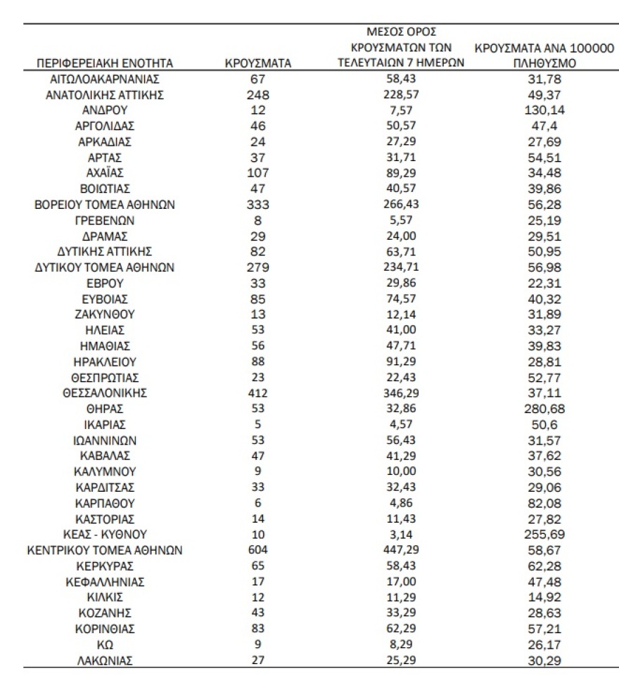 Κορωνοϊός: 4.388 κρούσματα, 29 νεκροί και 178 διασωληνωμένοι
