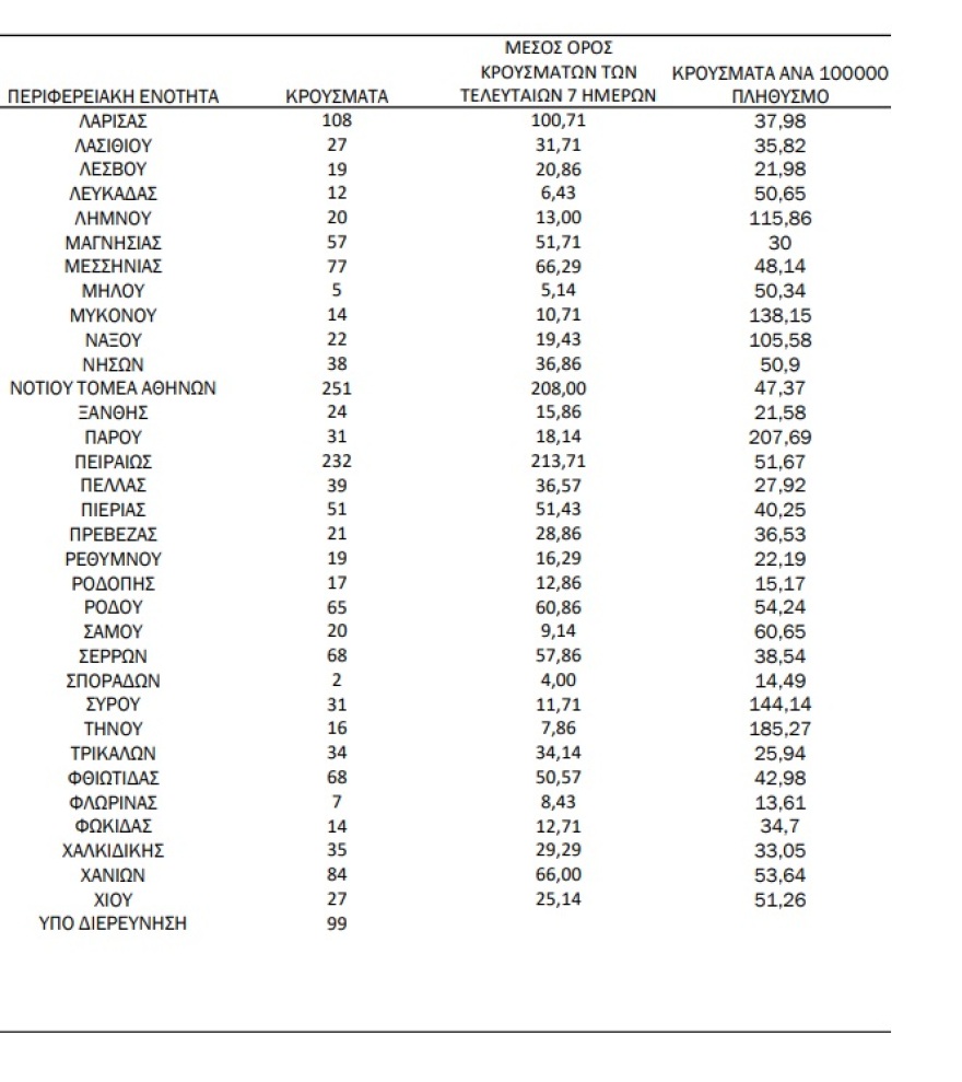 Κορωνοϊός: 4.388 κρούσματα, 29 νεκροί και 178 διασωληνωμένοι