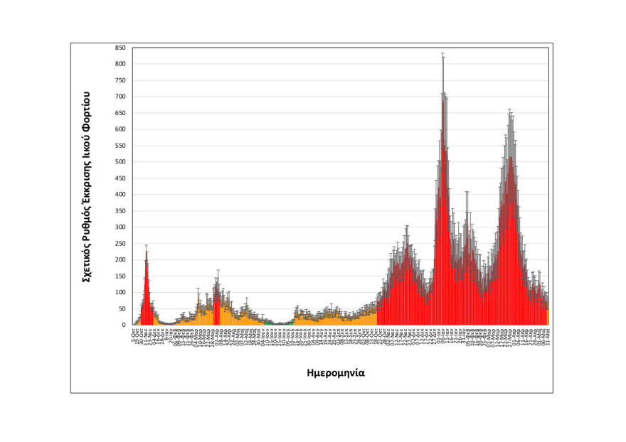 Κορωνοϊός - Θεσσαλονίκη: Σε «πορτοκαλί» επίπεδα το ιικό φορτίο των λυμάτων