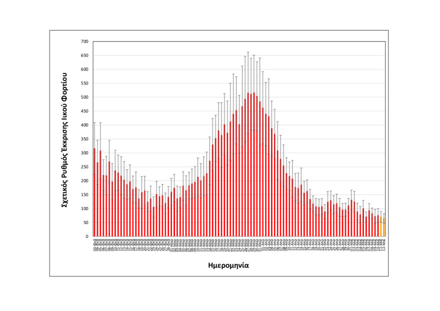 Κορωνοϊός - Θεσσαλονίκη: Σε «πορτοκαλί» επίπεδα το ιικό φορτίο των λυμάτων