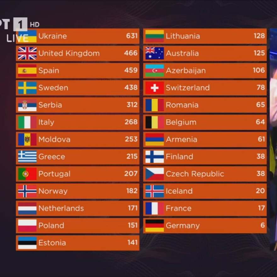 Eurovision 2022: Μεγάλη νικήτρια η Oυκρανία - Στην 8η θέση η Ελλάδα