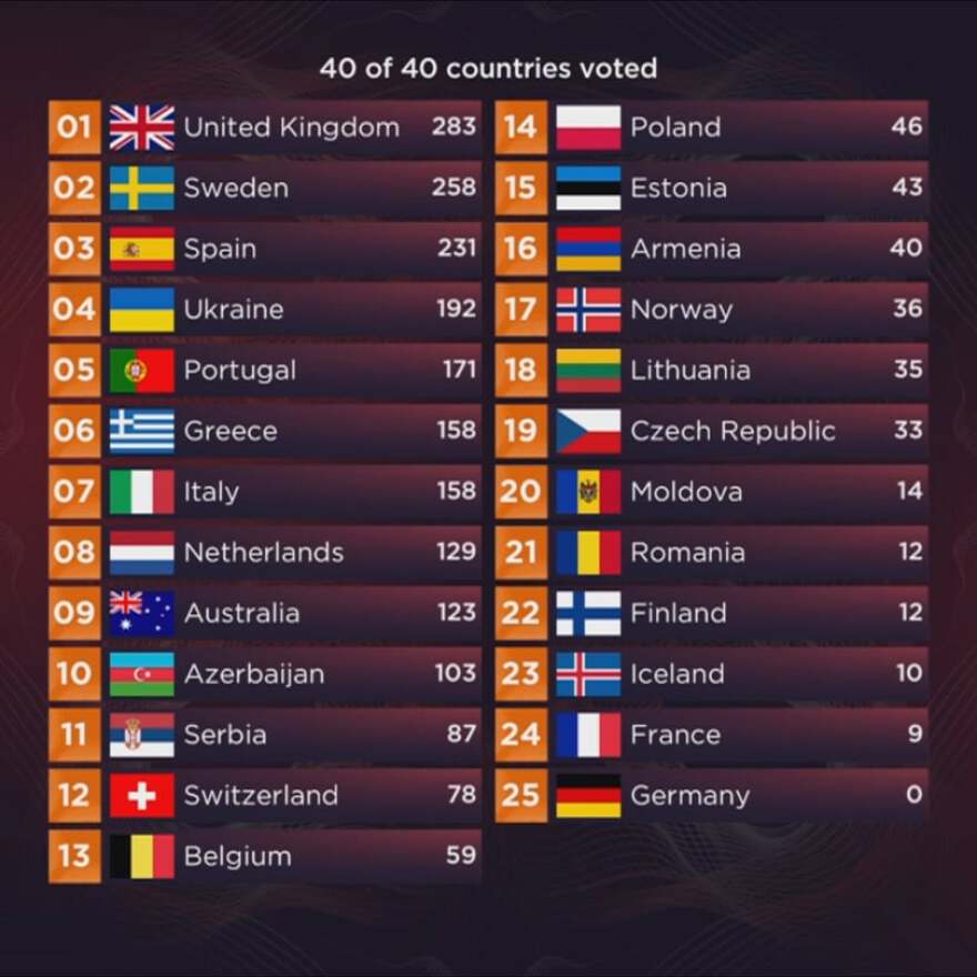 Eurovision 2022: Μεγάλη νικήτρια η Oυκρανία - Στην 8η θέση η Ελλάδα