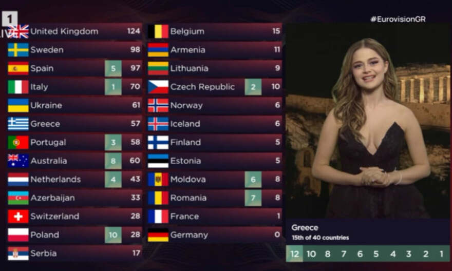 Eurovision 2022: Μεγάλη νικήτρια η Oυκρανία - Στην 8η θέση η Ελλάδα