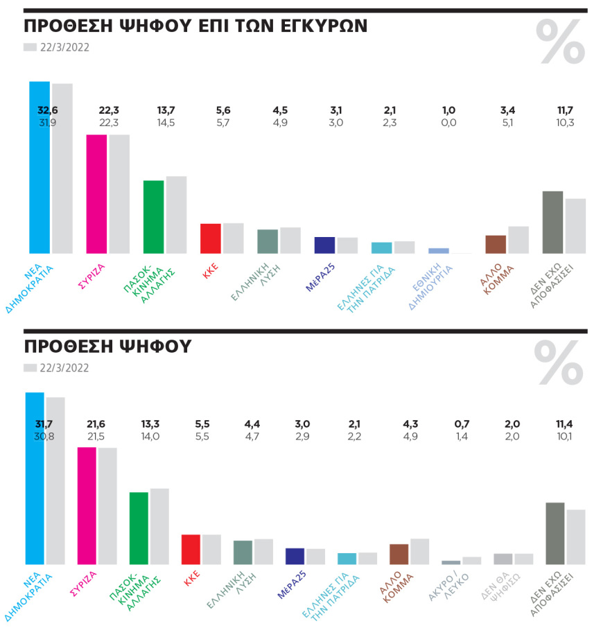 Γκάλοπ της Marc για το «ΘΕΜΑ»: Στο 10,3% το προβάδισμα της ΝΔ