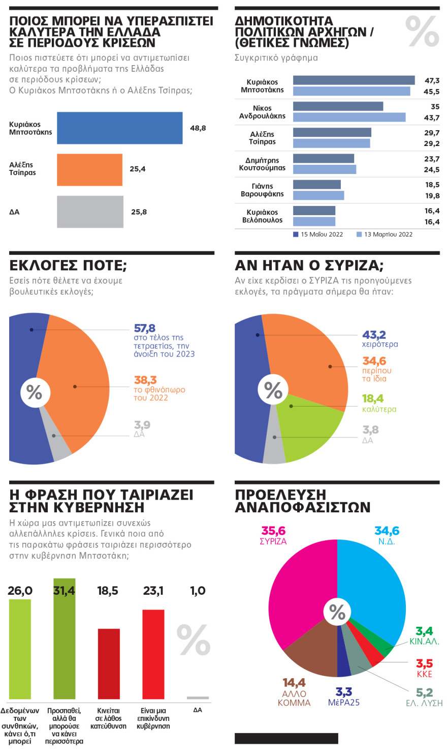 Γκάλοπ της Marc για το «ΘΕΜΑ»: Στο 10,3% το προβάδισμα της ΝΔ