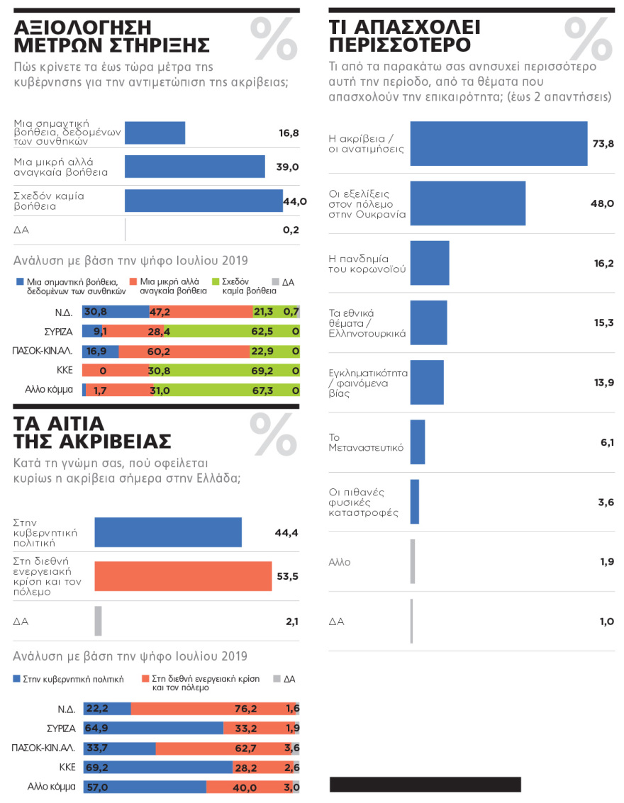 Γκάλοπ της Marc για το «ΘΕΜΑ»: Στο 10,3% το προβάδισμα της ΝΔ