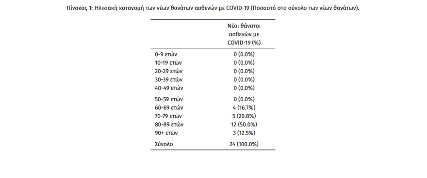 Κορωνοϊός: 3.066 κρούσματα, 24 θάνατοι και 171 διασωληνωμένοι