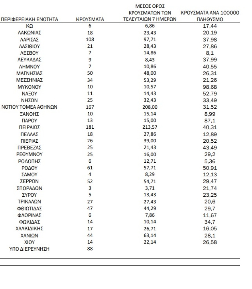 Κορωνοϊός: 3.066 κρούσματα, 24 θάνατοι και 171 διασωληνωμένοι
