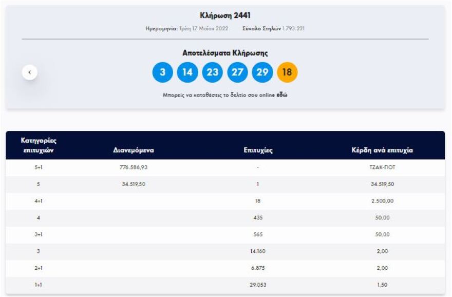 Τζακ ποτ στην κλήρωση του Τζόκερ - Δείτε τους αριθμούς 