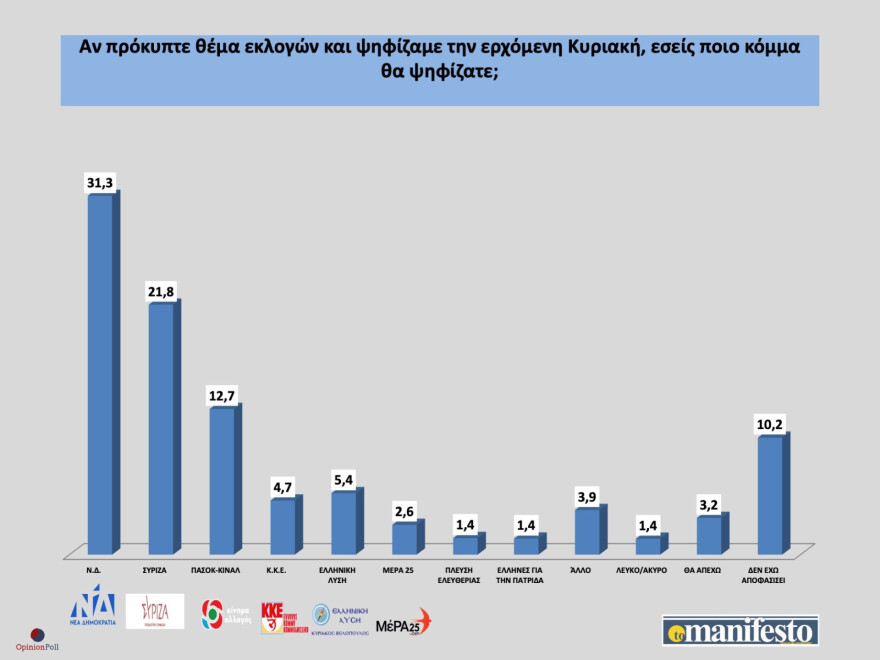 Δημοσκόπηση Opinion Poll: Στις 10 μονάδες η διαφορά ΝΔ-ΣΥΡΙΖΑ