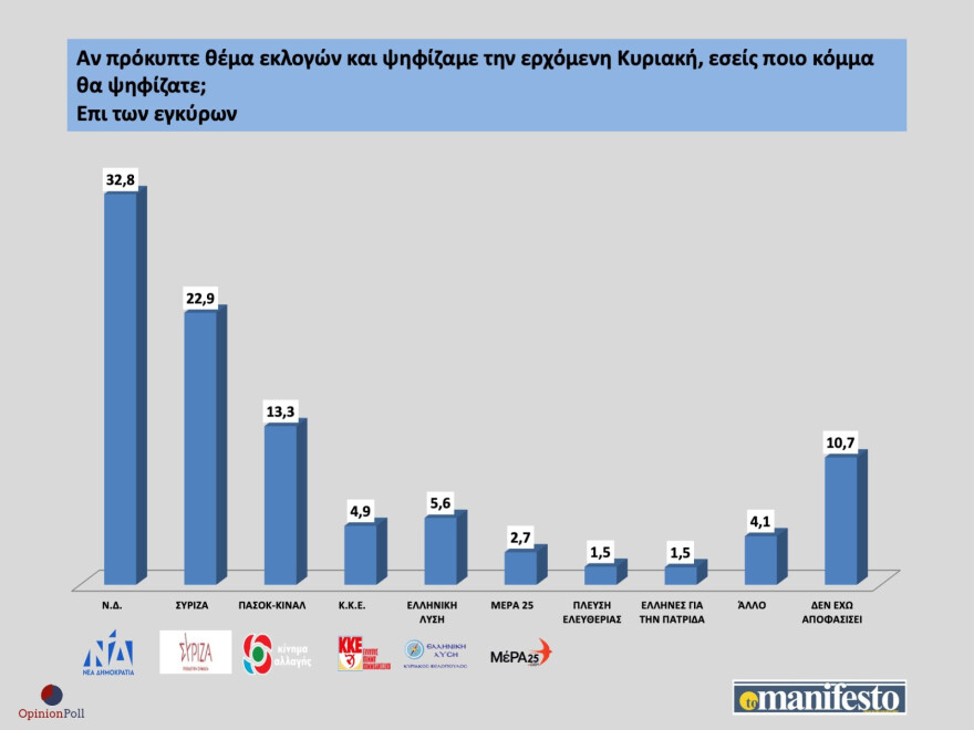 Δημοσκόπηση Opinion Poll: Στις 10 μονάδες η διαφορά ΝΔ-ΣΥΡΙΖΑ