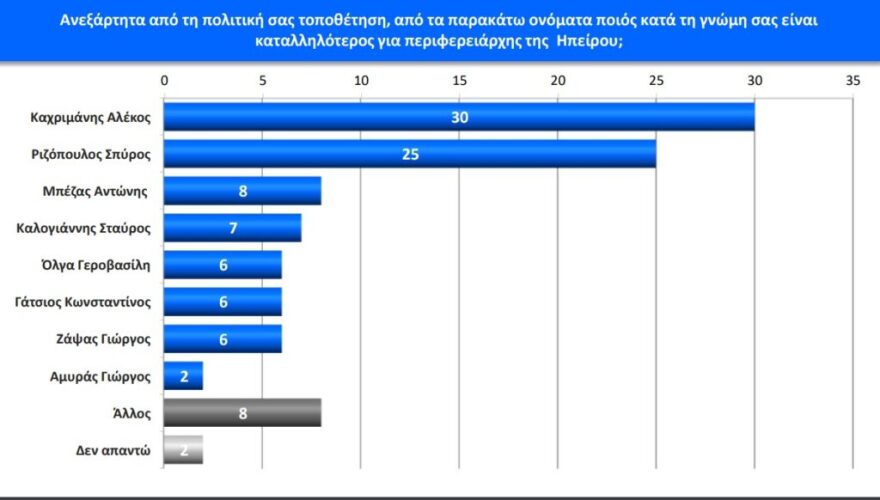 Ήπειρος -Δημοσκόπηση: Πτώση για Καχριμάνη και δημάρχους - Αναλυτικοί πίνακες